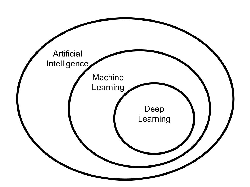 ML, AI, Deep Learning relationship