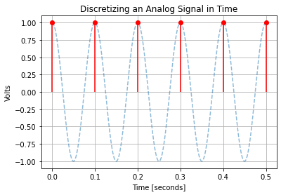 ../_images/Audio_digitizing_signals_26_0.png