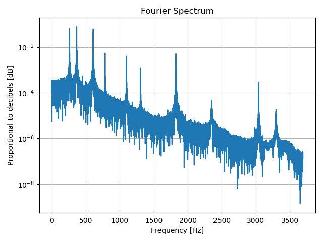 Temporal Waveform and Fourier Spectrum of Audio Recording