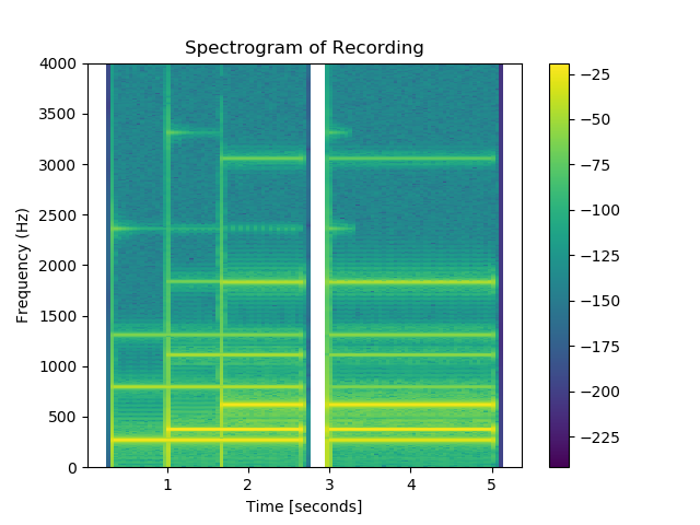 Spectrogram of Audio Recording