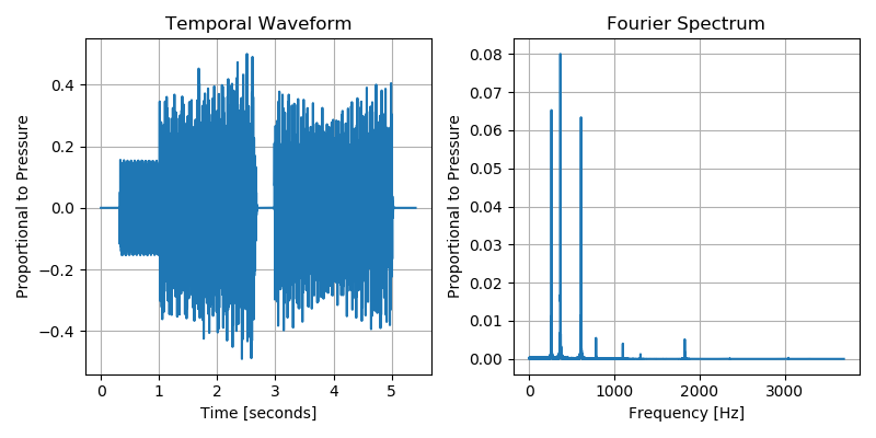 Temporal Waveform and Fourier Spectrum of Audio Recording