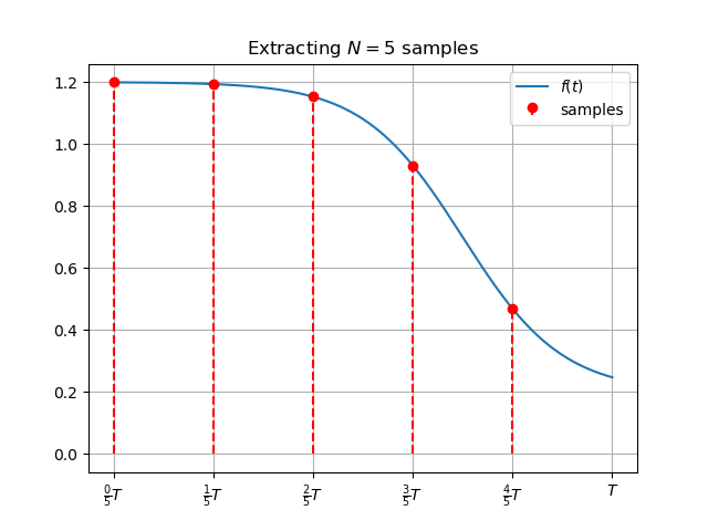 Illustration of the sampling process associated with a type-1 DFT