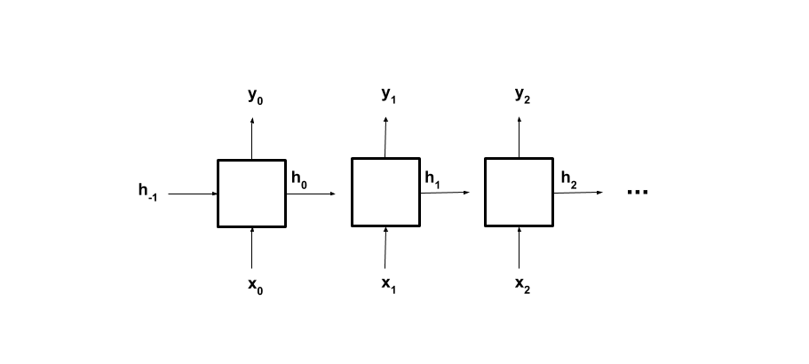 graphical representation of Vanilla RNN