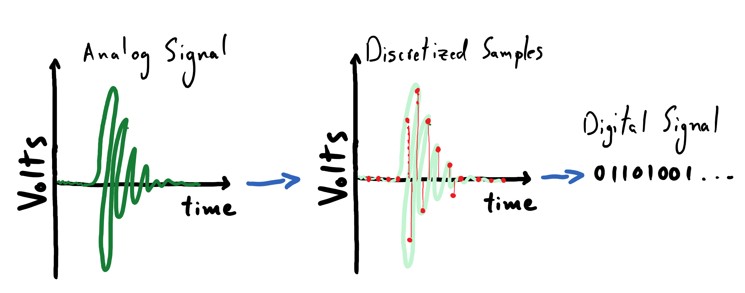 Evenly-spaced temporal samples