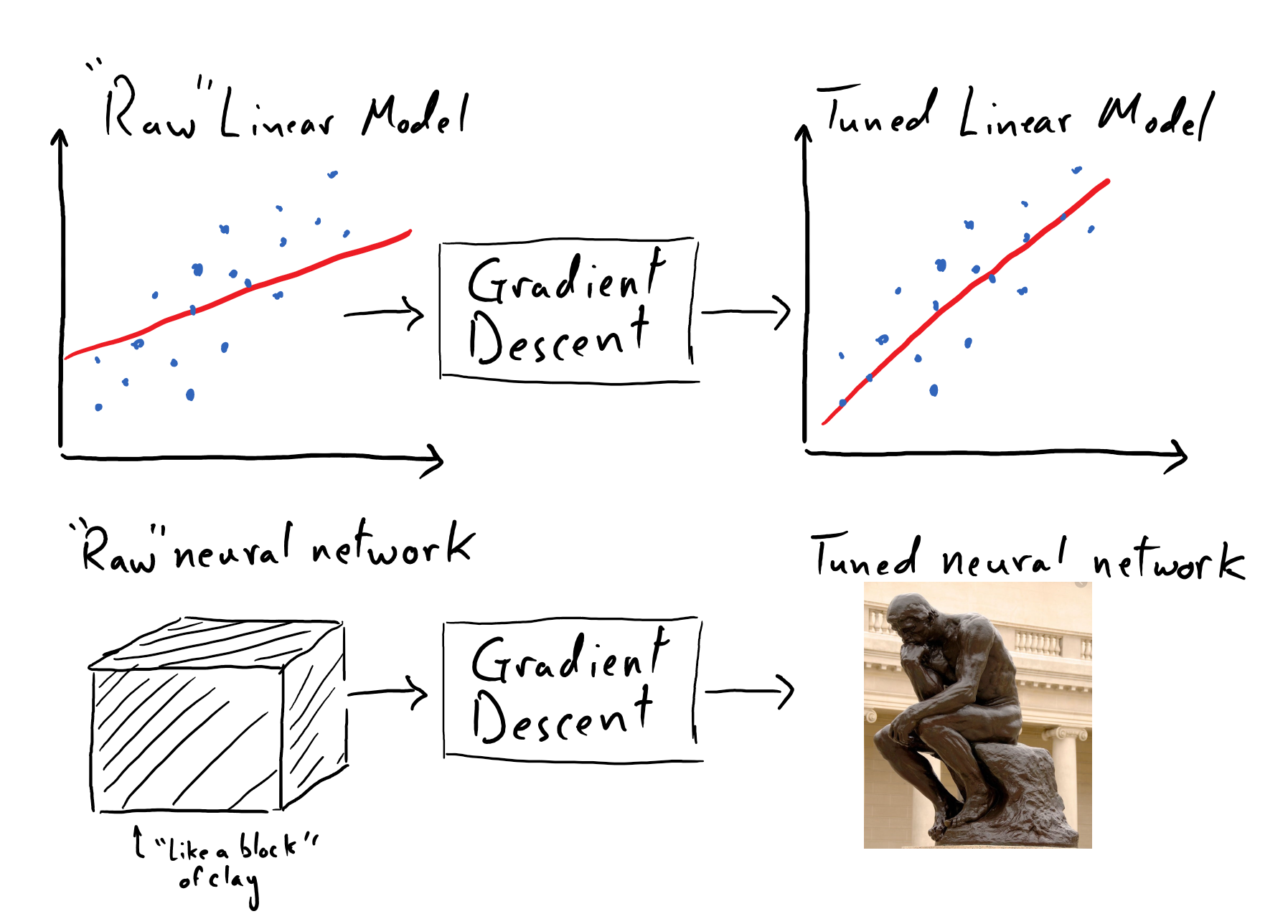 Moving Towards Deep Learning — CogWorks