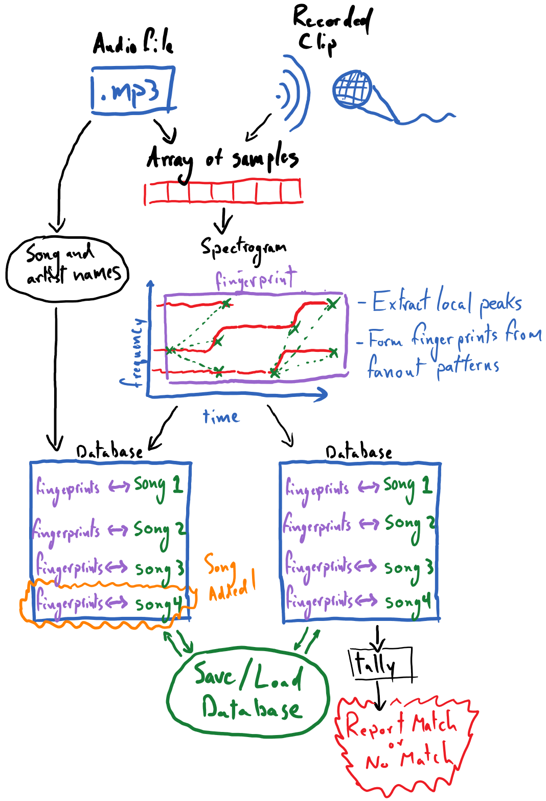 Diagrammatic overview of song-recognition capstone project