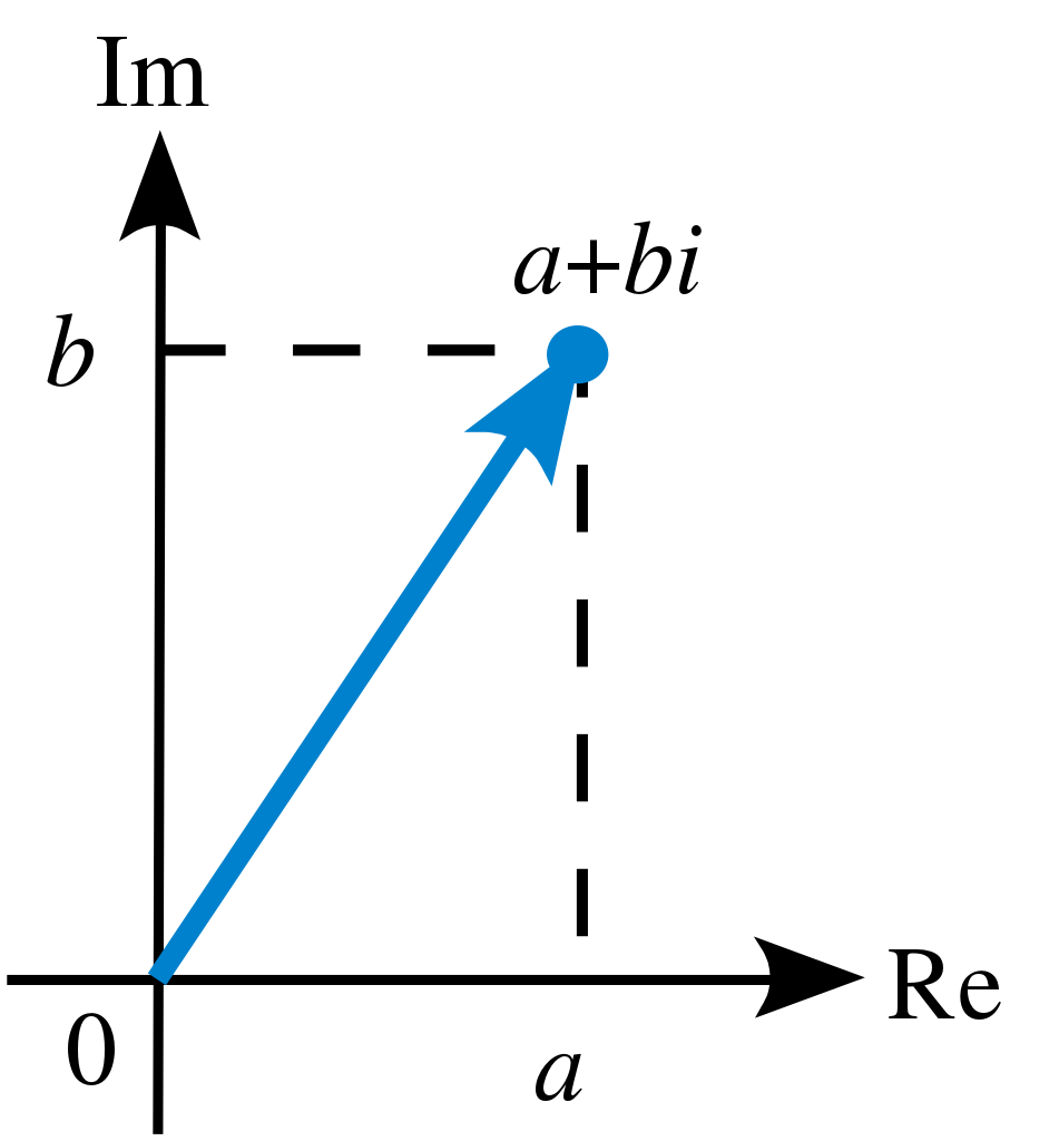 Vector in Complex Plane Pointing to (3,4i)