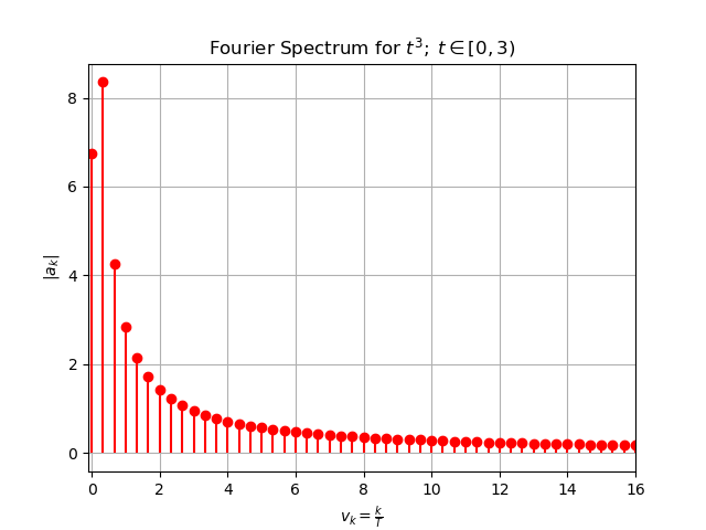 Fourier spectrum of t-cubed