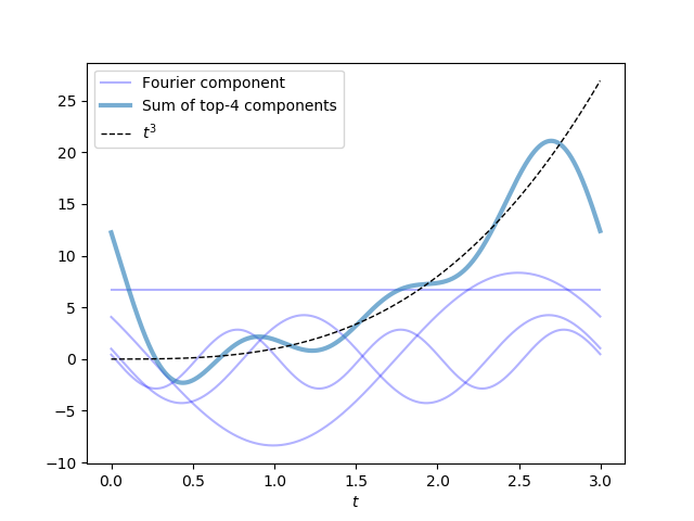 Top-3 Fourier components of t-cubed