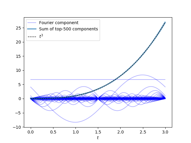 Top-500 Fourier components of t-cubed