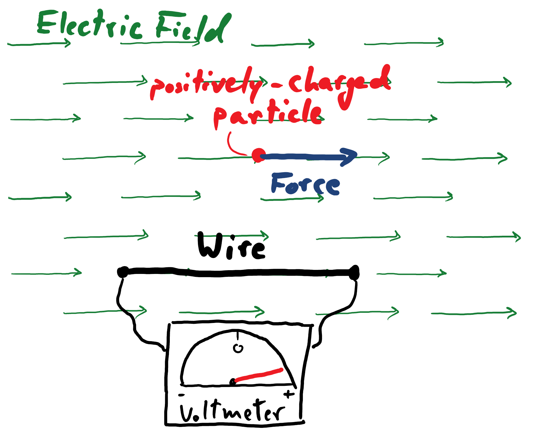 An electric field exerts a force on charged matter