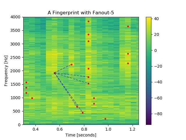 A fingerprint for a peak, using a fanout of 5