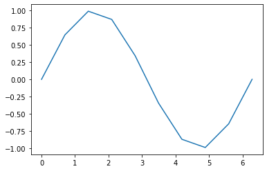 Blocky graph of sin(x)