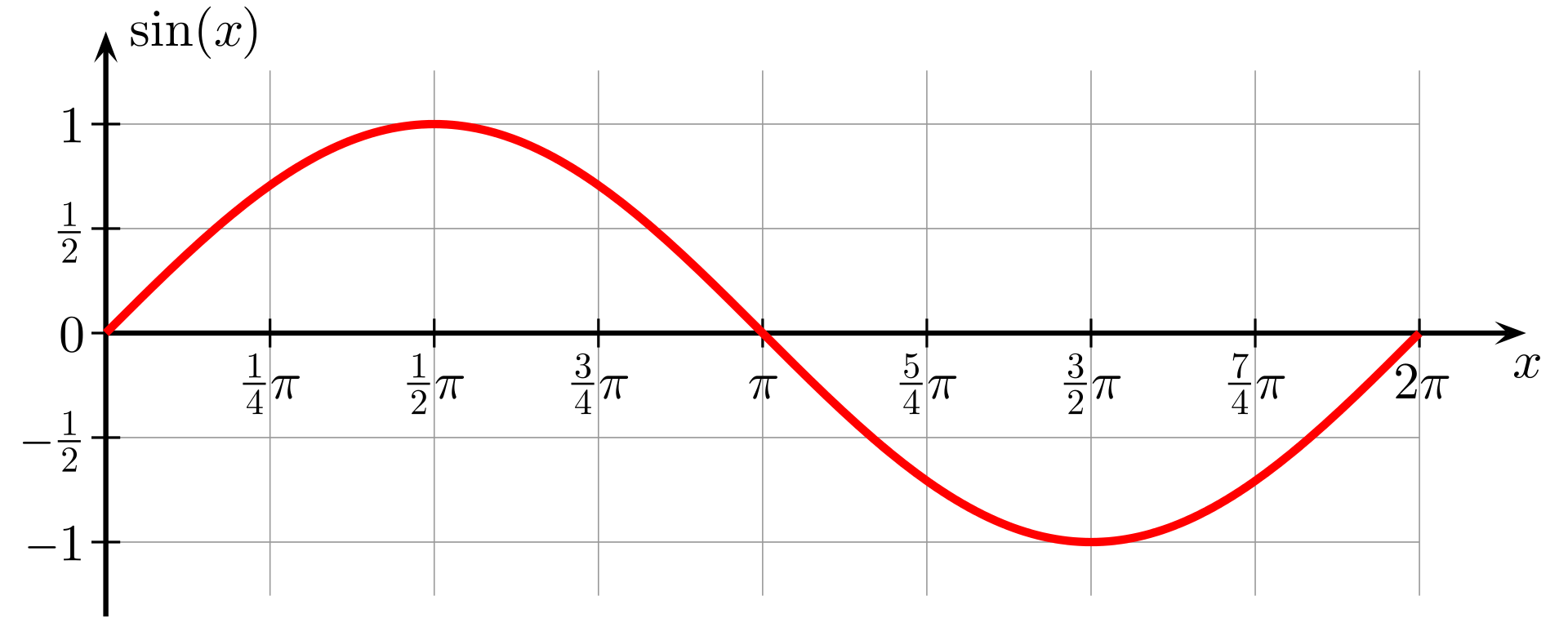 Graph of f(x) = sin(x)