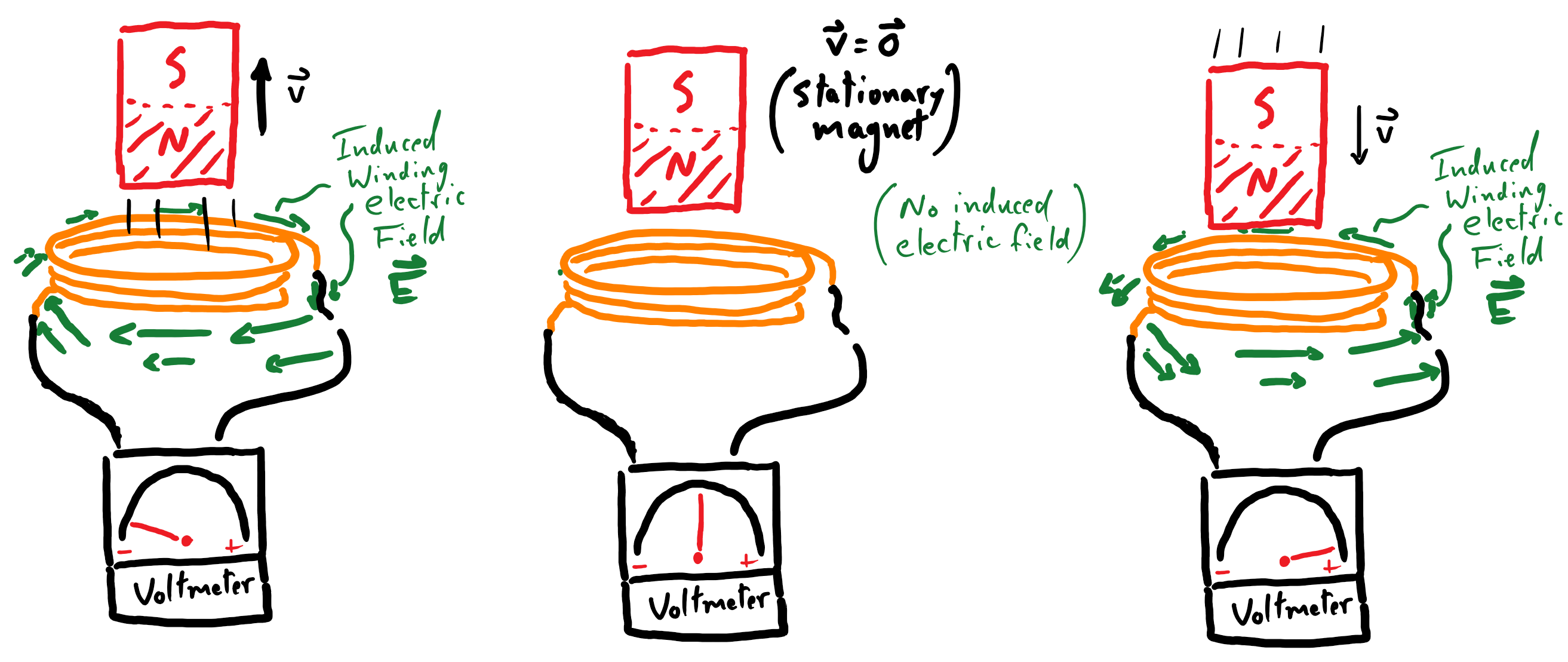 Depiction of Faraday's Law of Induction in action