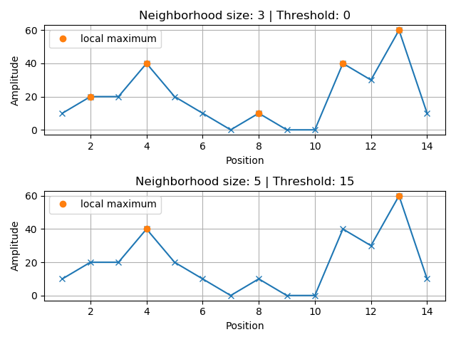 Identify local peaks undeer various configurations