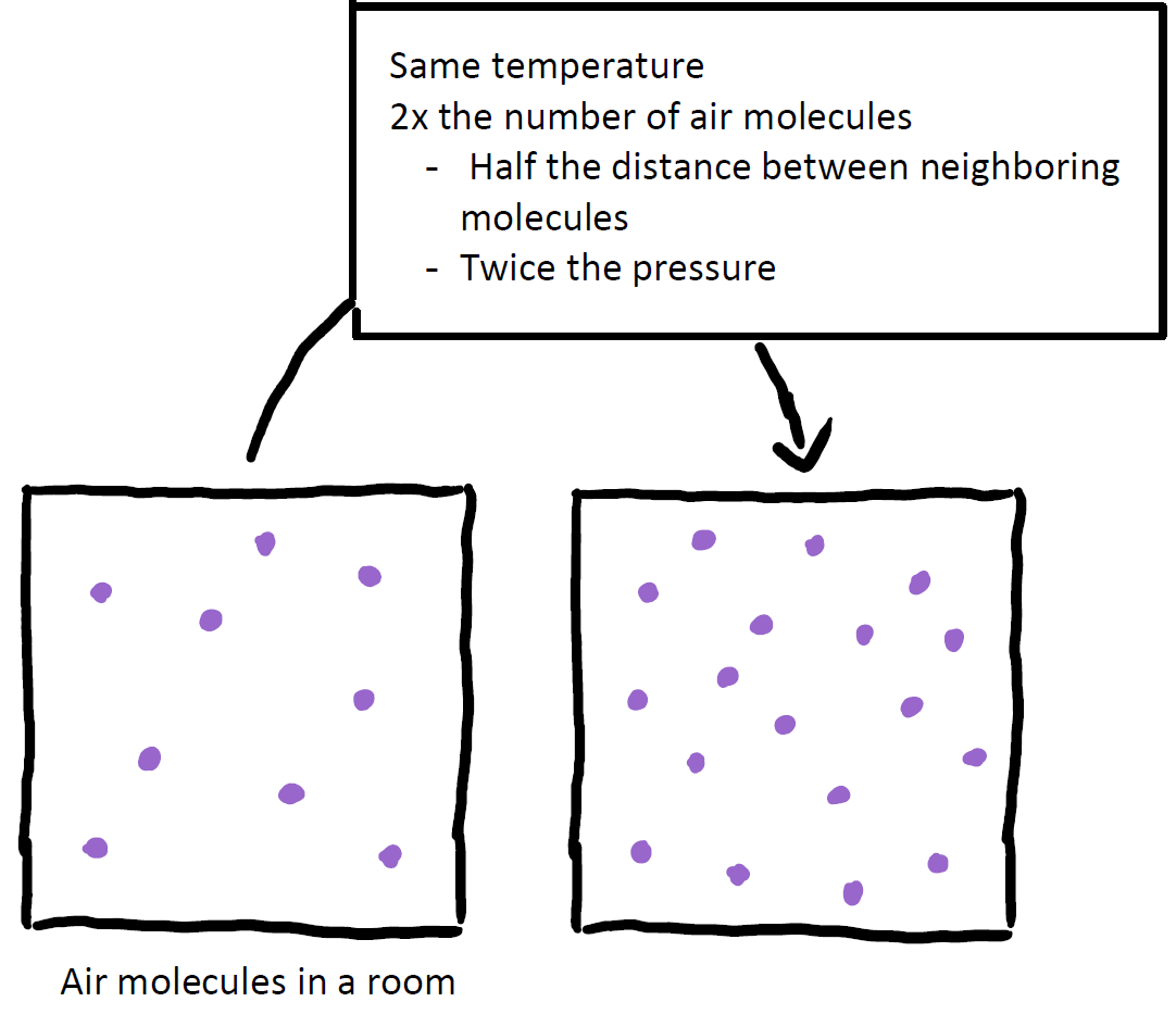 Relating pressure with molecule density