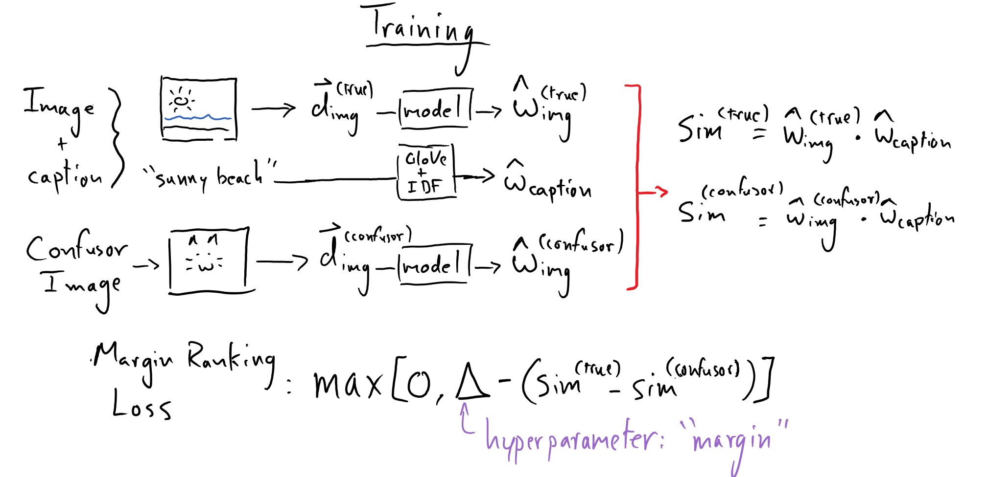 The training process