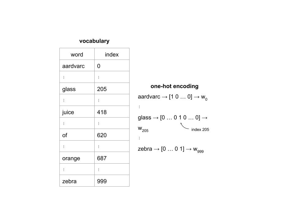 one-hot encodings