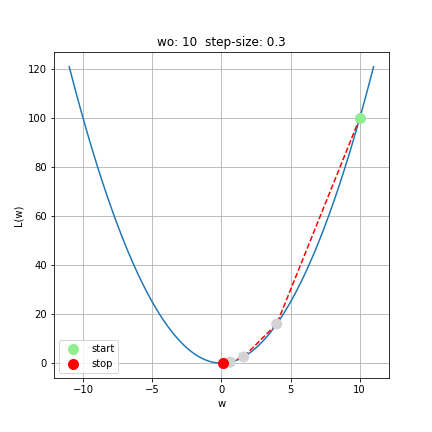 Depicting gradient descent down a parabola
