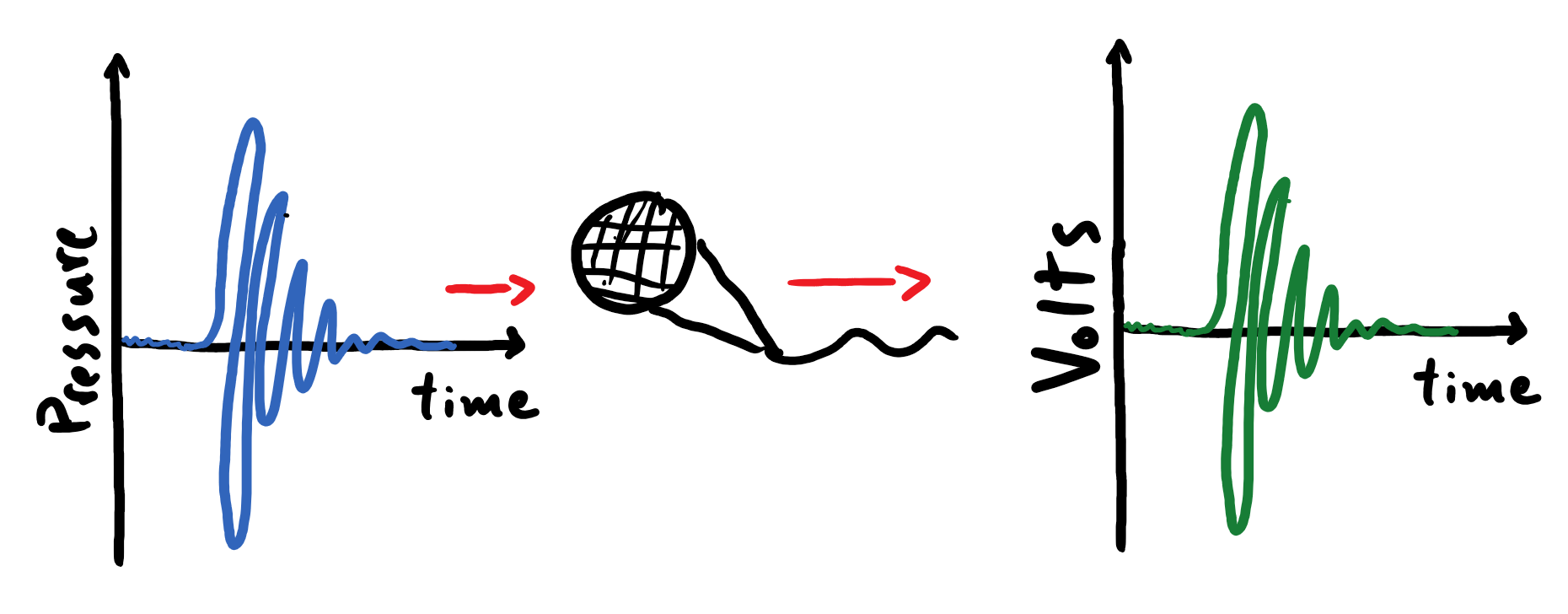 A microphone translates temporal oscillations of air pressure to oscillations in voltage