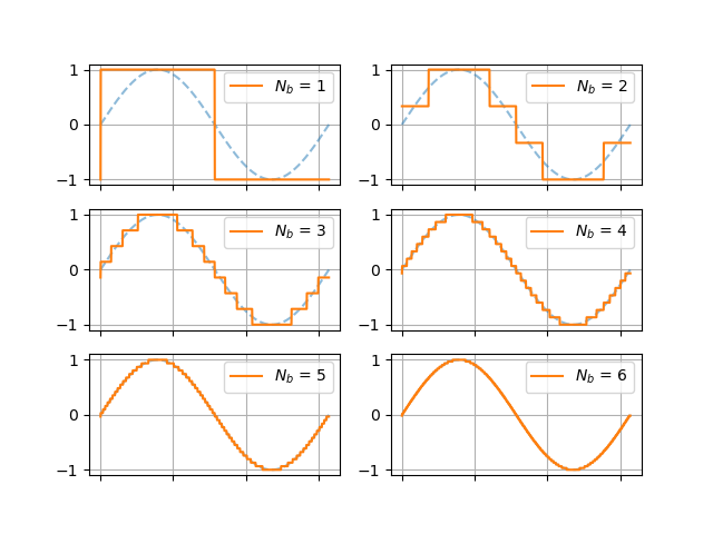 Sine quantized using various bit-depths