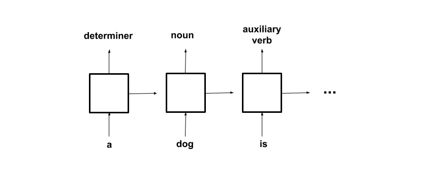 sequence tagging