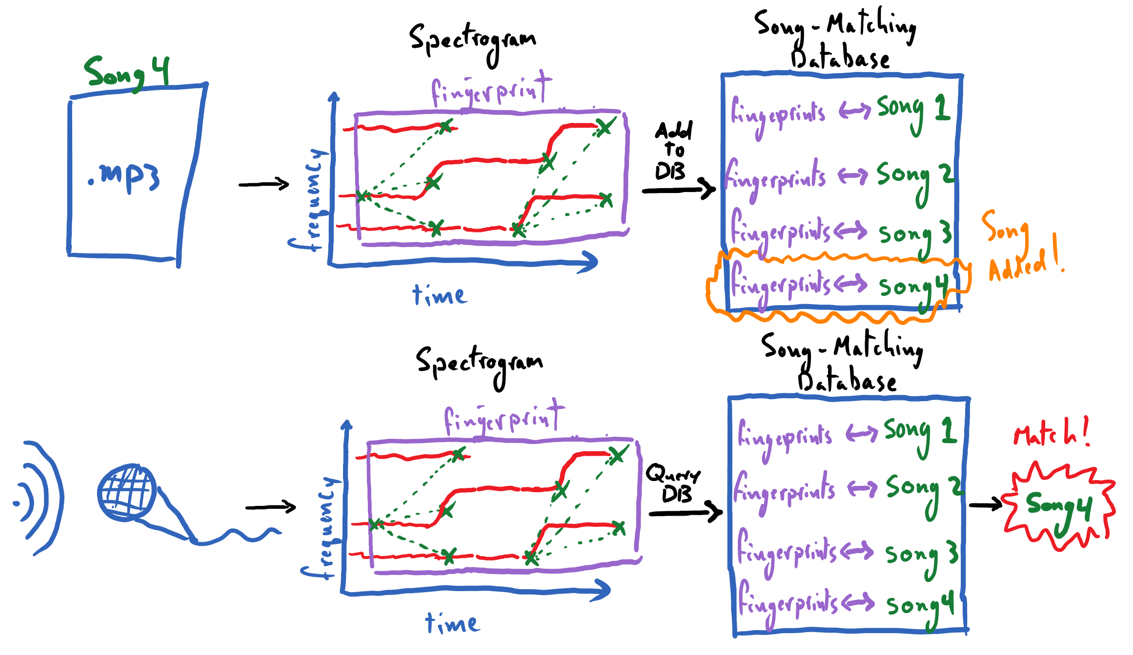 Diagrammatic overview of the song fingerprinting project