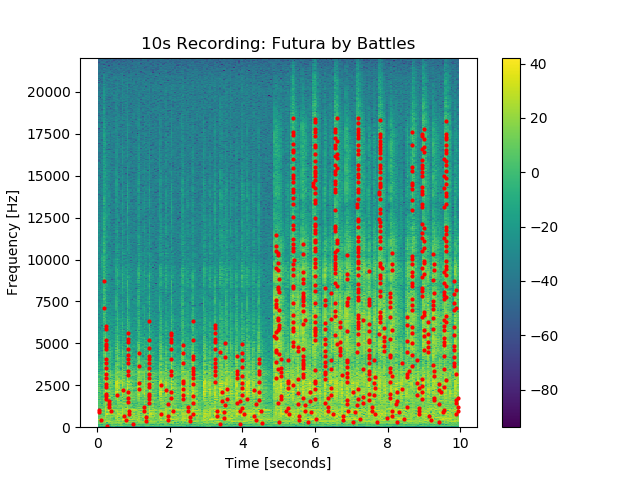 Local peaks extracted from a spectrogram