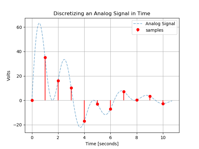 Evenly-spaced temporal samples