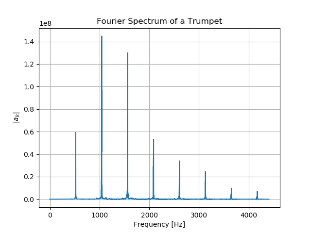 Fourier spectrum for a trumpet