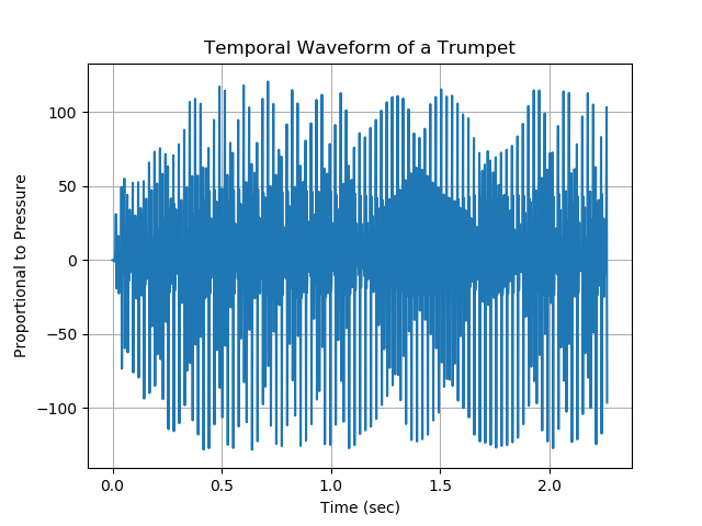 Temporal waveform for a trumpet