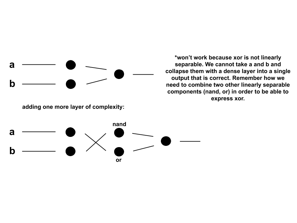 explaining xor problem