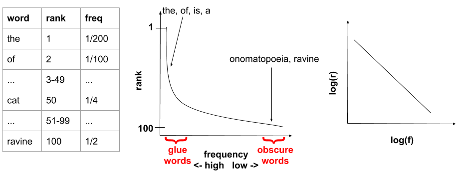 Zipf's Law