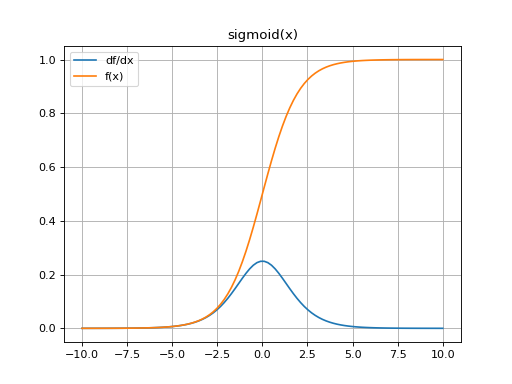 ../_images/mygrad-nnet-activations-sigmoid-1.png